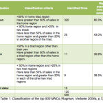 Increase of MNCs and Global Brands