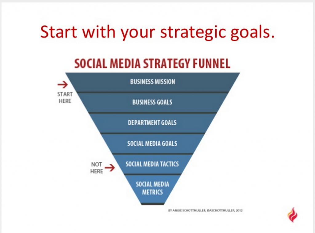 Start with your local market's business objectives  - social media strategy funnel