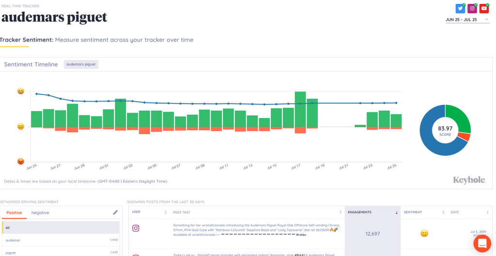 Keyhole dashboard - sentiment analysis