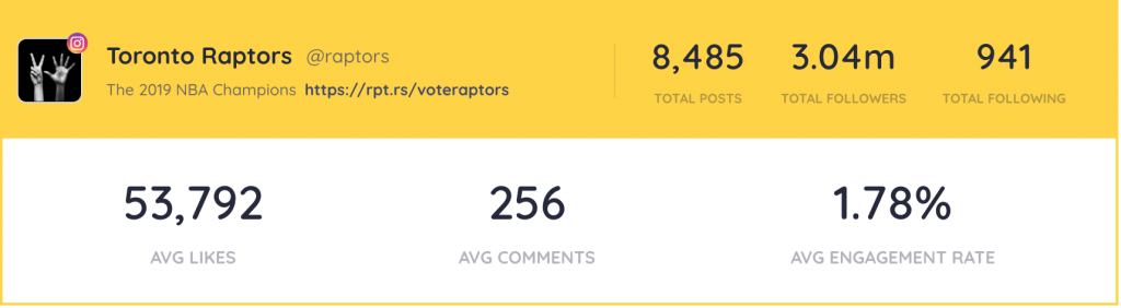 Snapshot of engagement and social media metrics for the toronto raptors