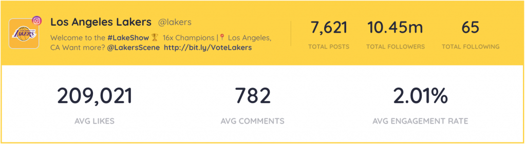 Snapshot of engagement and social media metrics for the los angeles lakers / LA lakers