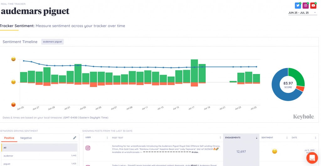 Social Media Tools - Social Listening Tools - Keyhole - Sentiment Analysis