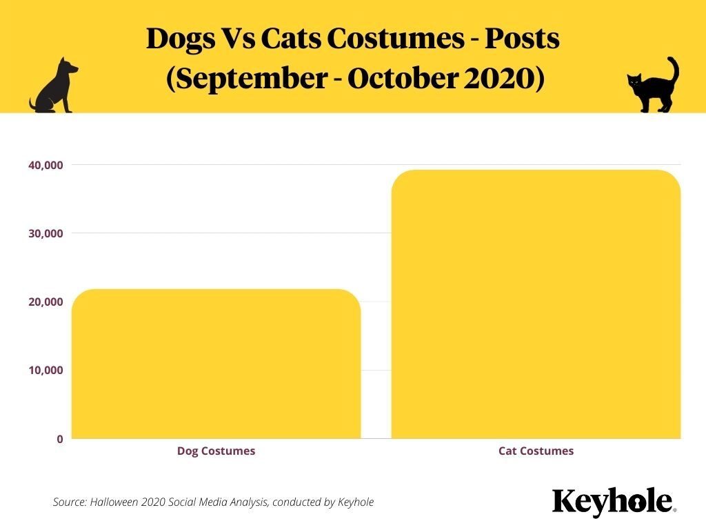 Halloween Social Media Pet Costume Stats