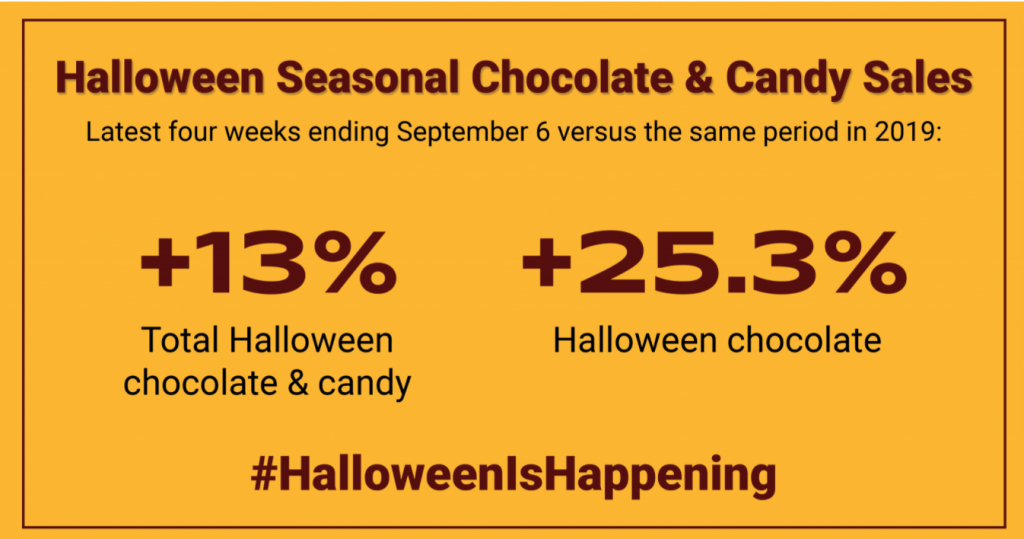 Halloween 2020 Candy Sales