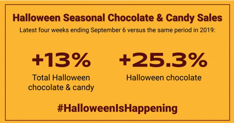 Halloween 2020 Candy Sales